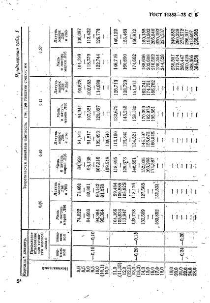 ГОСТ 11383-75