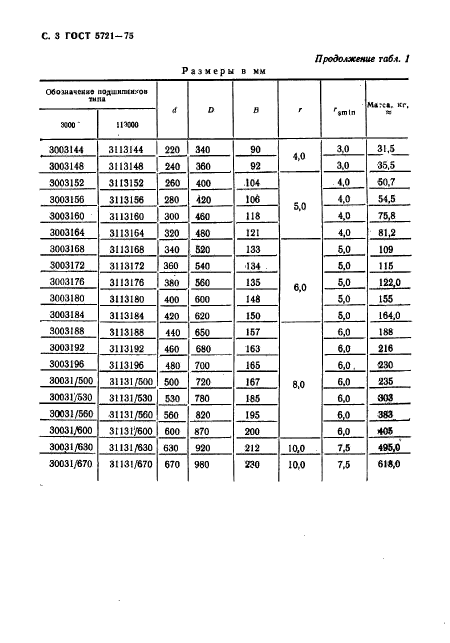 ГОСТ 5721-75