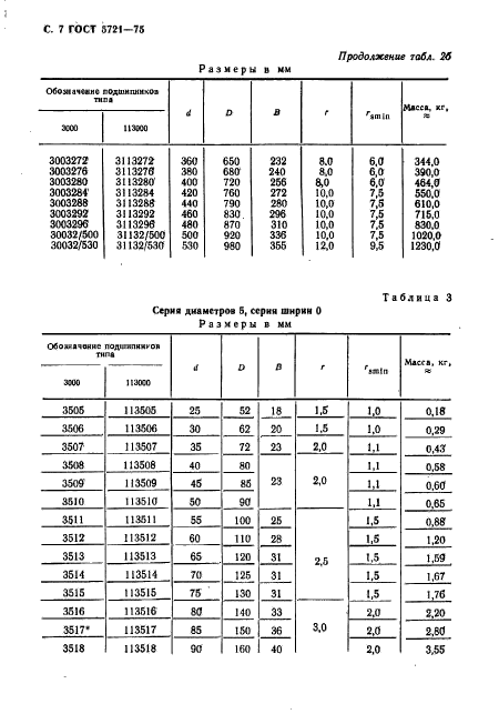 ГОСТ 5721-75