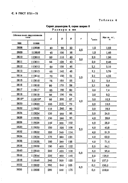 ГОСТ 5721-75