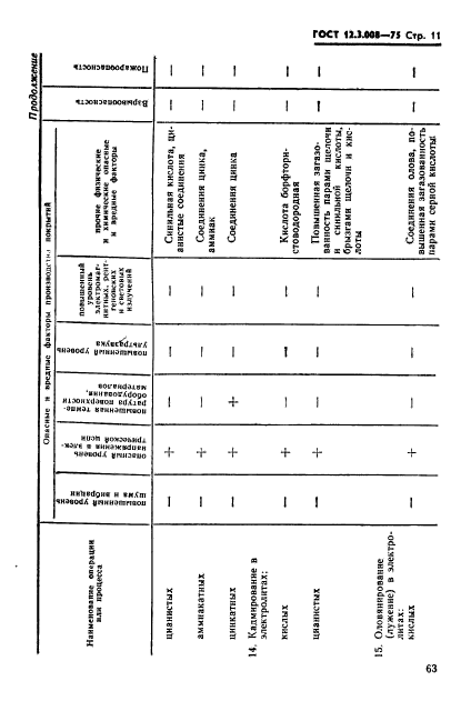 ГОСТ 12.3.008-75