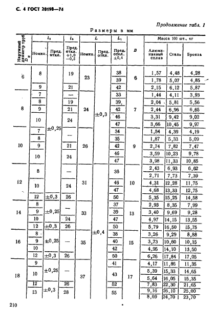 ГОСТ 20198-74