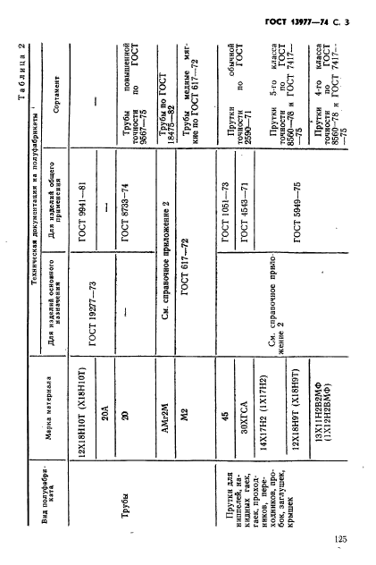 ГОСТ 13977-74