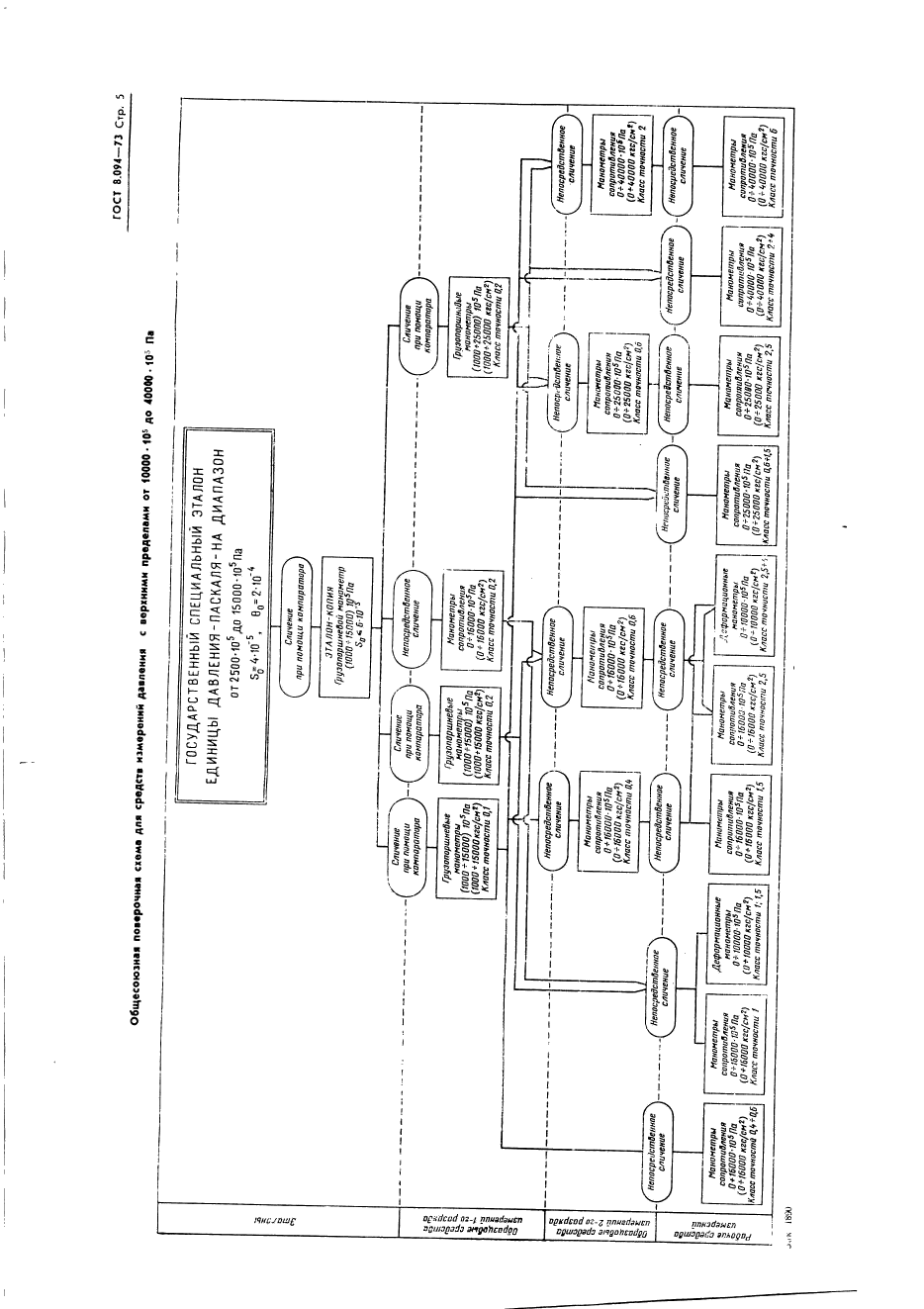 ГОСТ 8.094-73