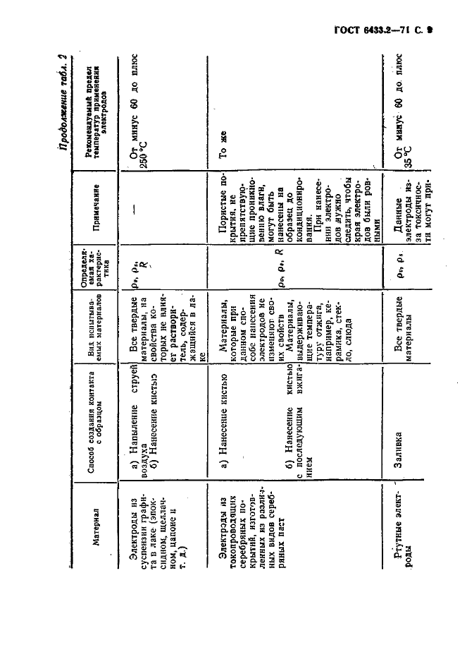 ГОСТ 6433.2-71