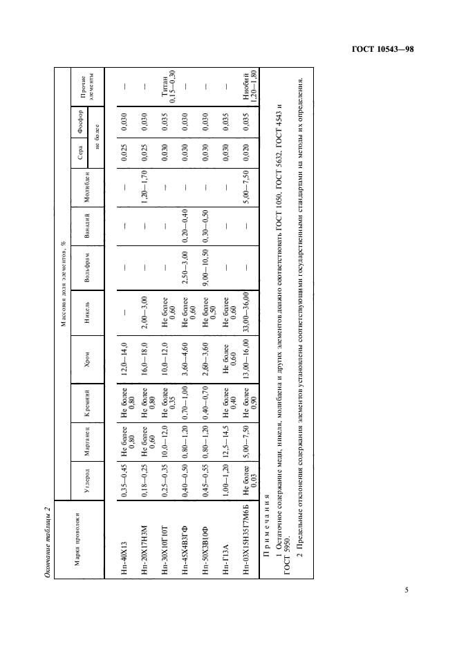 ГОСТ 10543-98