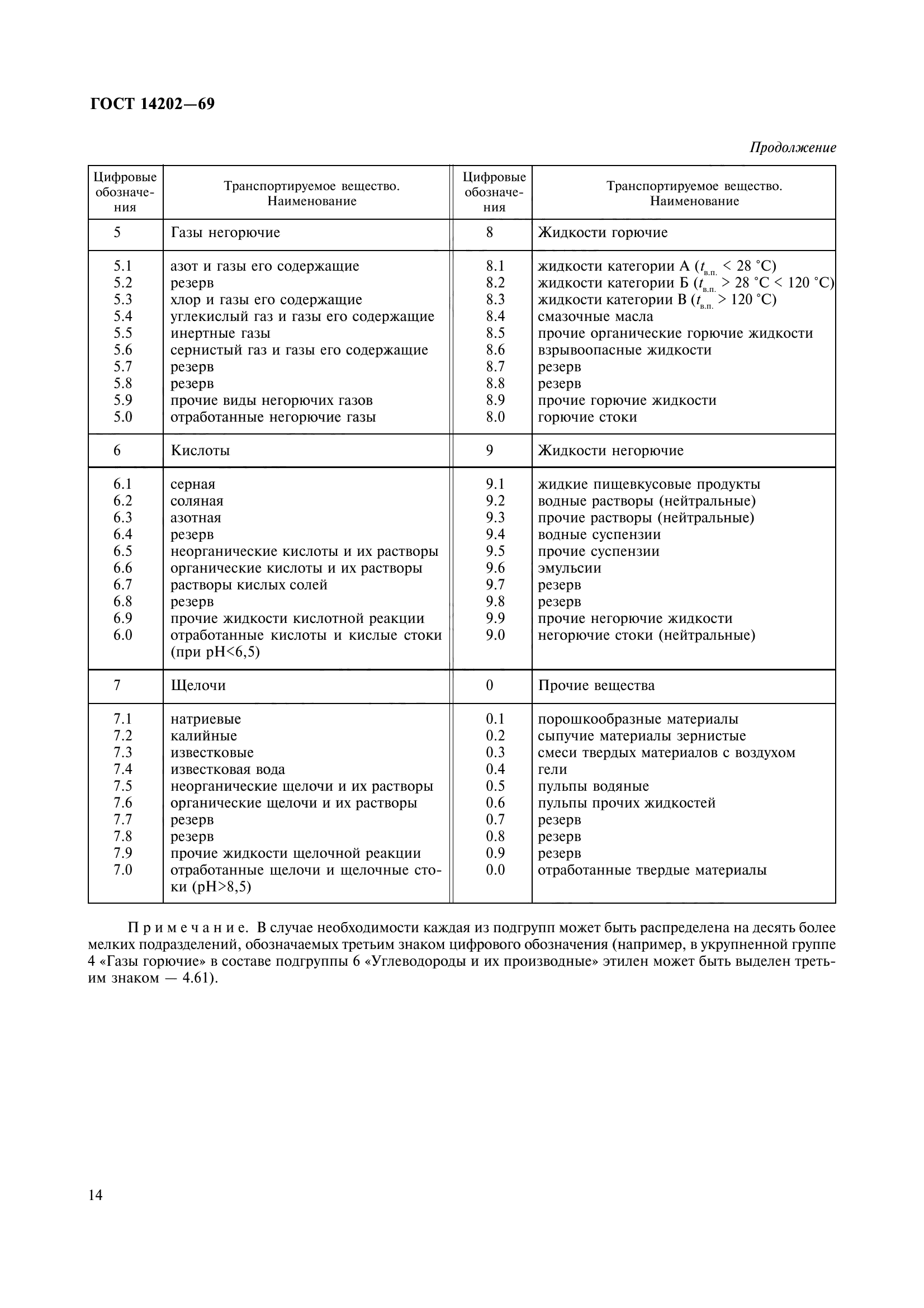 ГОСТ 14202-69