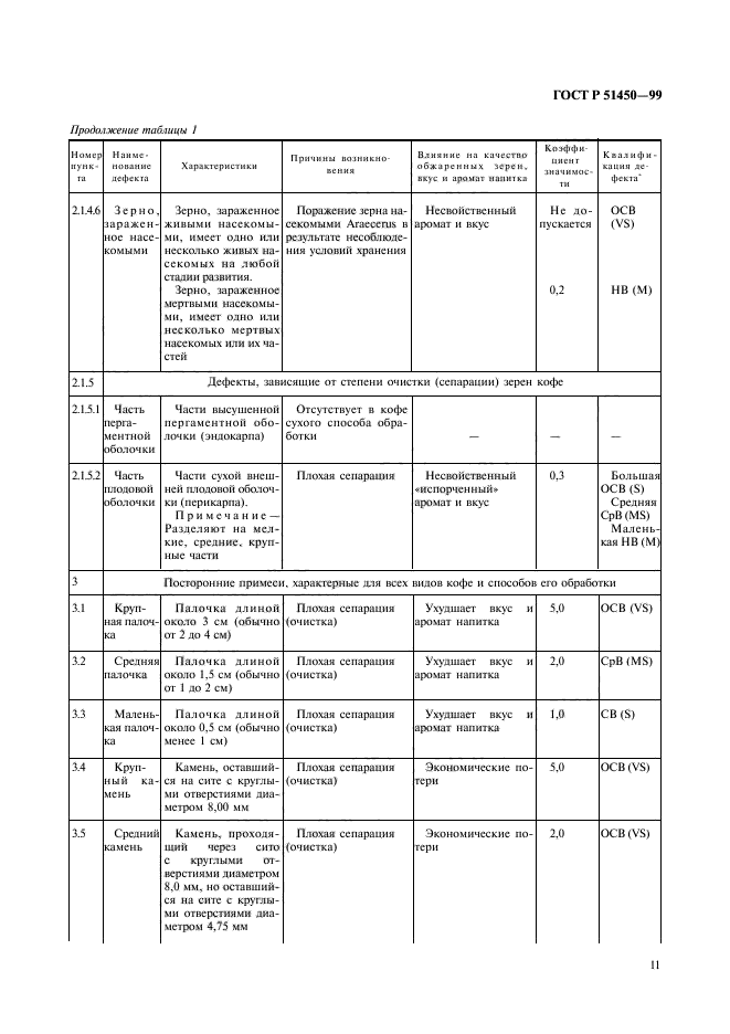 ГОСТ Р 51450-99