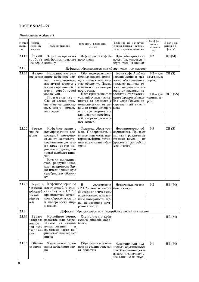 ГОСТ Р 51450-99