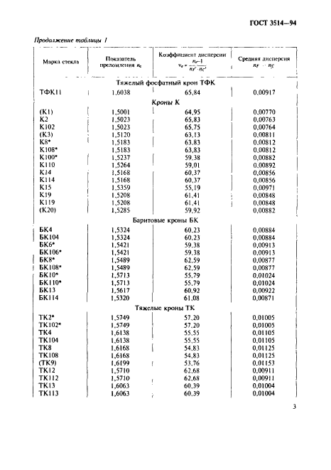 ГОСТ 3514-94