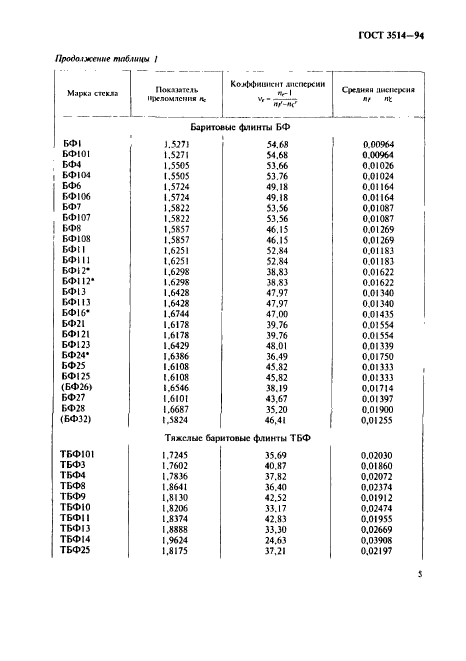 ГОСТ 3514-94