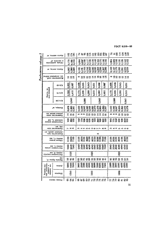 ГОСТ 9.510-93