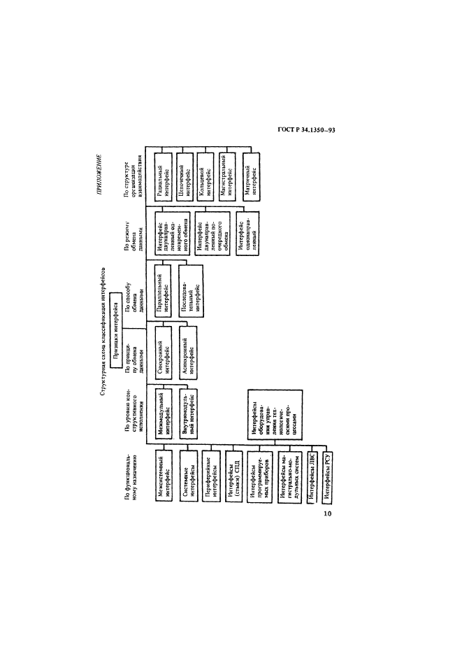 ГОСТ Р 34.1350-93