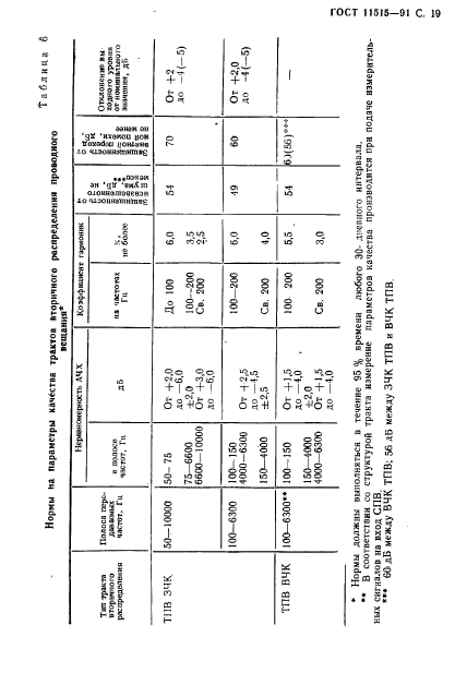 ГОСТ 11515-91