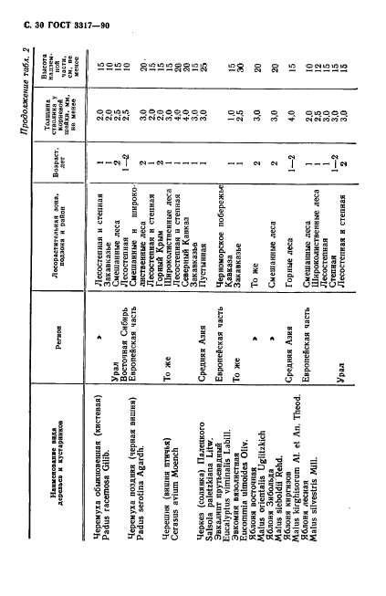 ГОСТ 3317-90