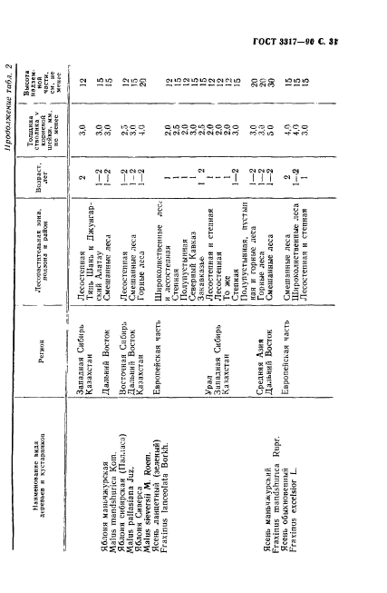 ГОСТ 3317-90