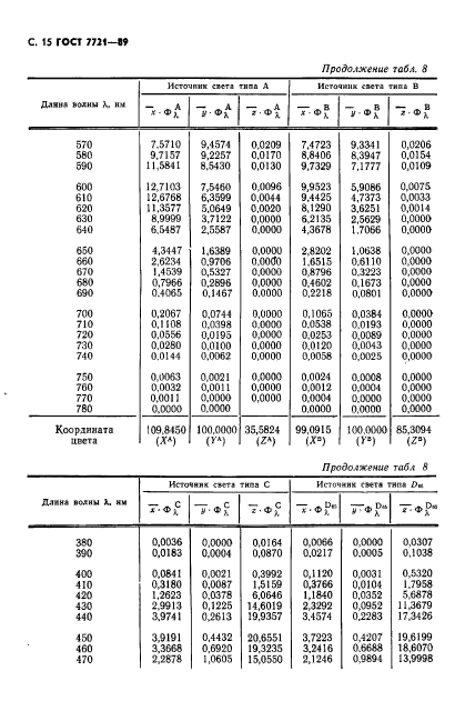 ГОСТ 7721-89