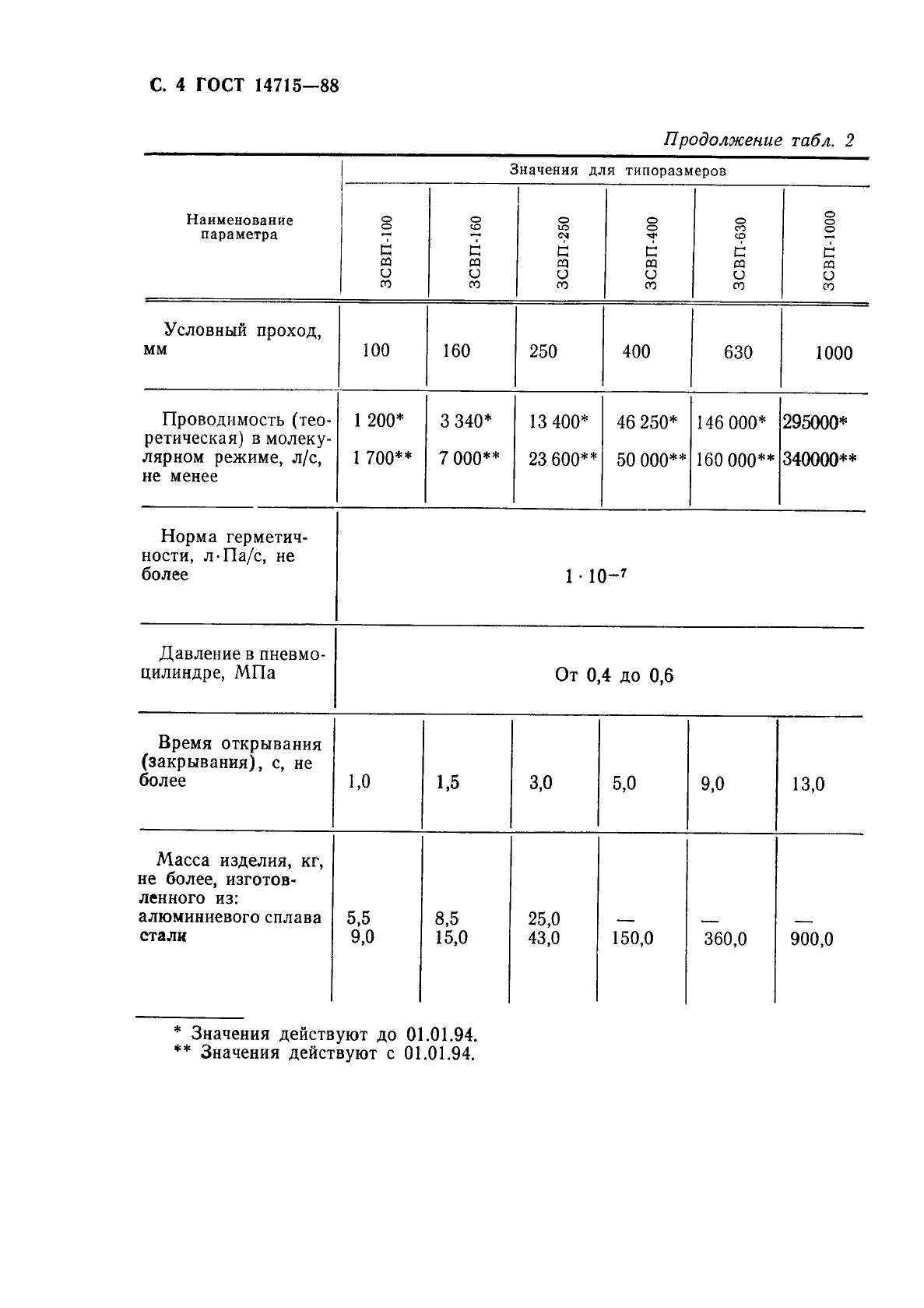 ГОСТ 14715-88