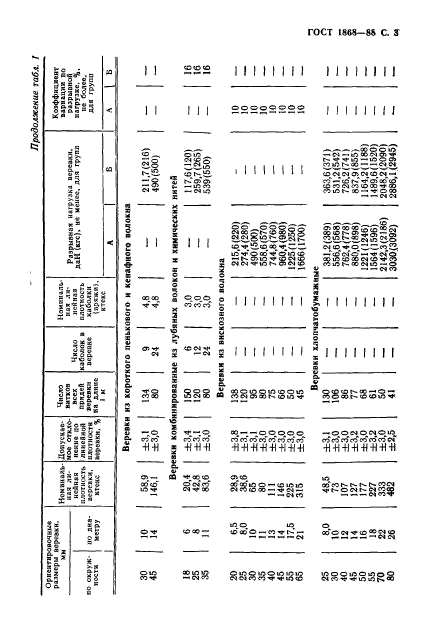 ГОСТ 1868-88