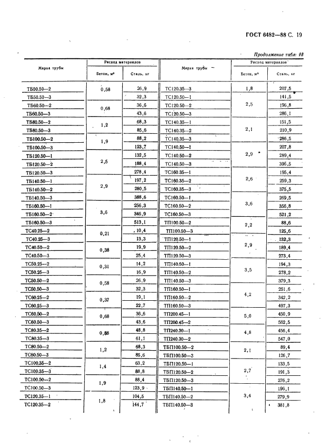 ГОСТ 6482-88