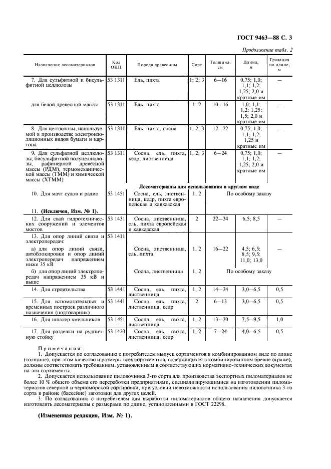 ГОСТ 9463-88