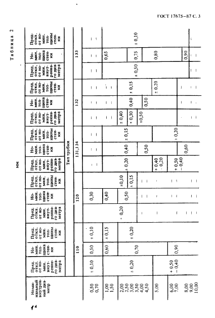 ГОСТ 17675-87