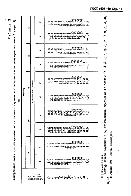 ГОСТ 1076-86