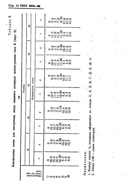 ГОСТ 1076-86