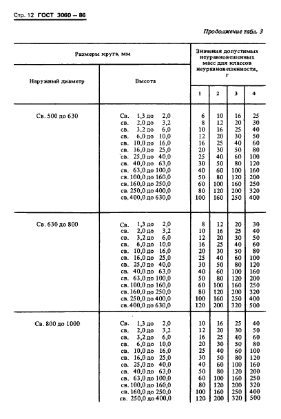 ГОСТ 3060-86