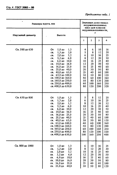 ГОСТ 3060-86