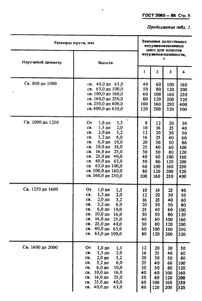 ГОСТ 3060-86