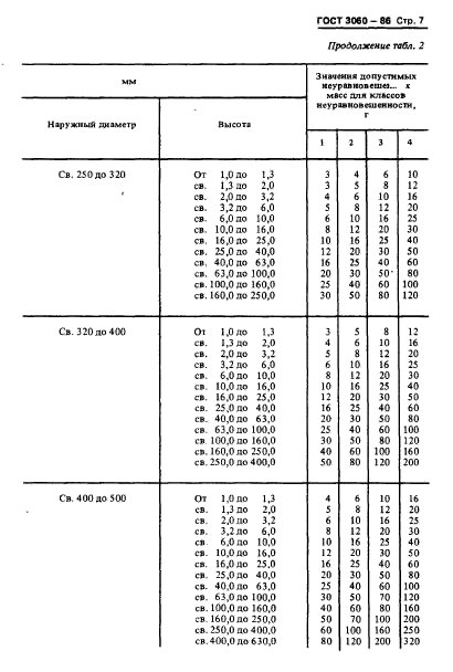 ГОСТ 3060-86