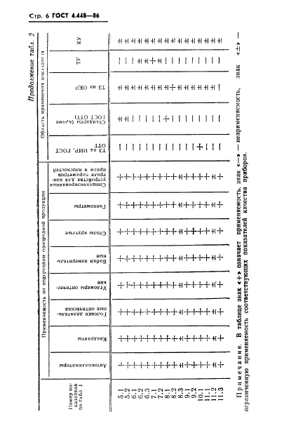 ГОСТ 4.448-86