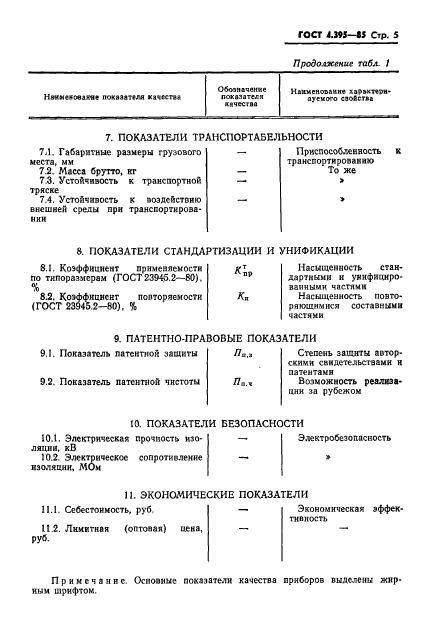 ГОСТ 4.395-85