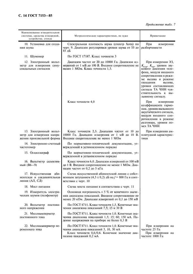 ГОСТ 7153-85