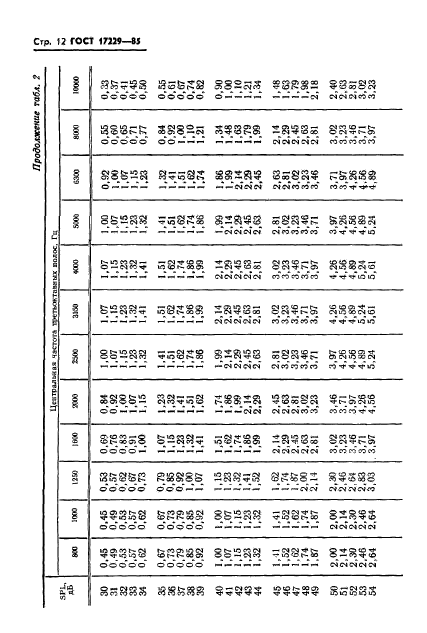 ГОСТ 17229-85