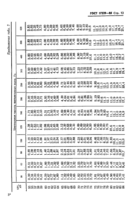 ГОСТ 17229-85