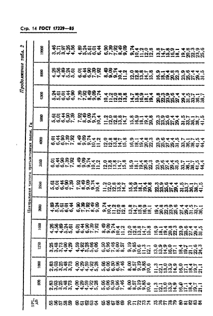 ГОСТ 17229-85