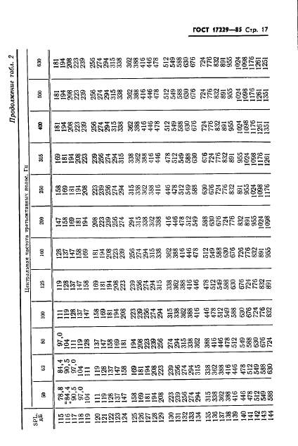 ГОСТ 17229-85