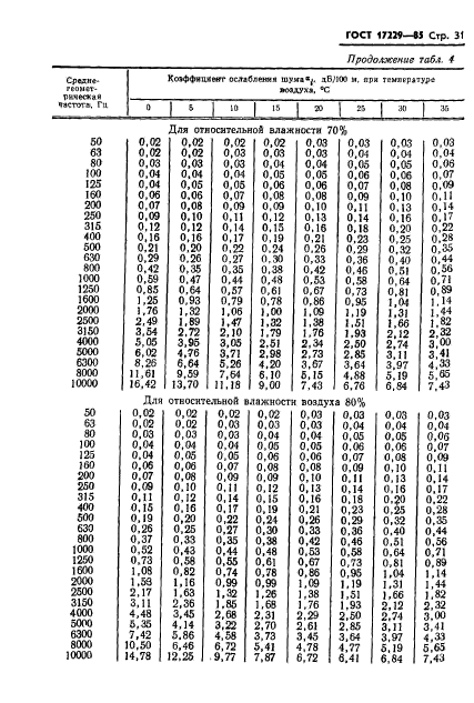 ГОСТ 17229-85