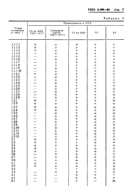 ГОСТ 4.199-85