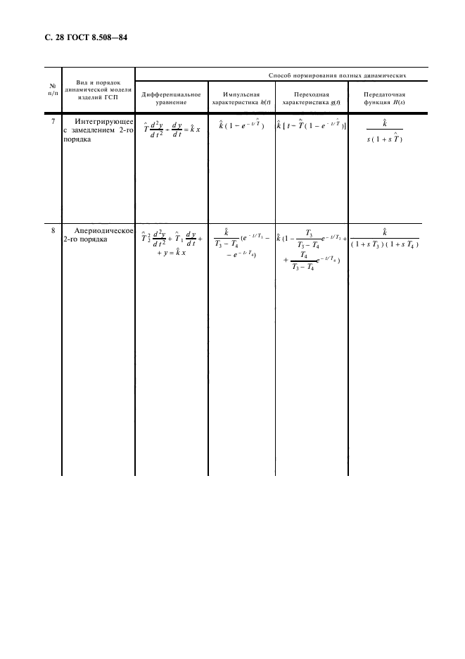 ГОСТ 8.508-84