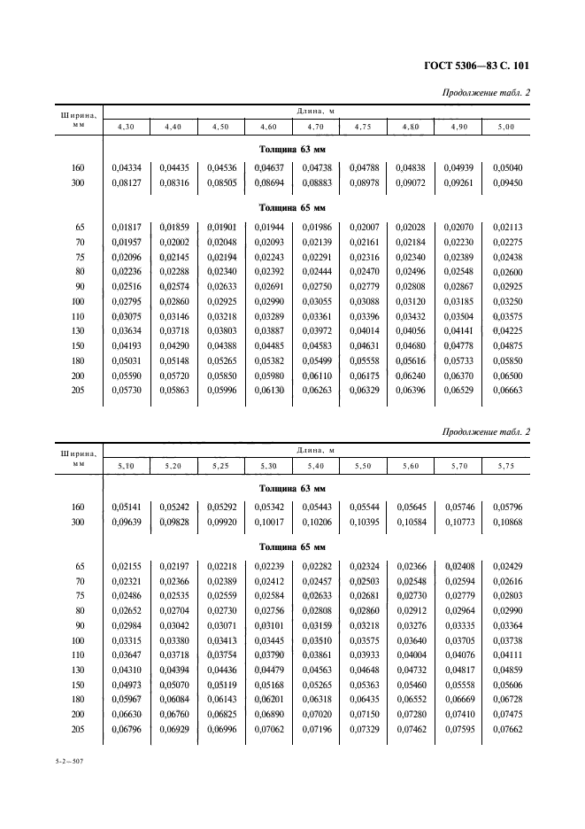 ГОСТ 5306-83