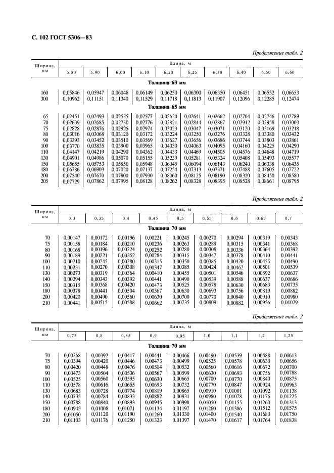 ГОСТ 5306-83