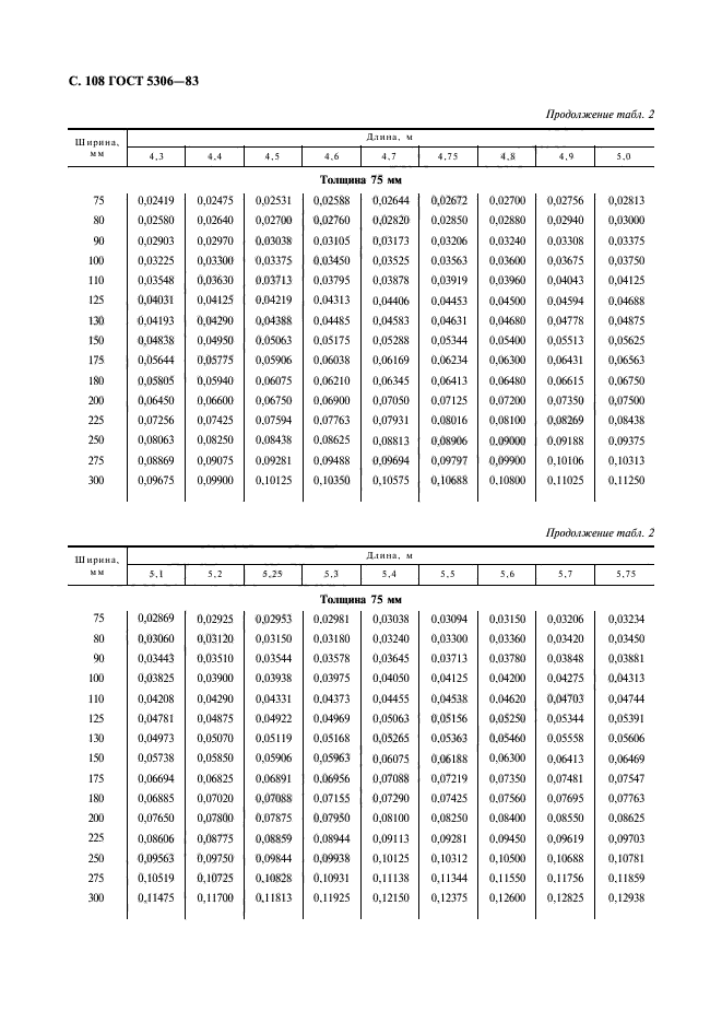 ГОСТ 5306-83