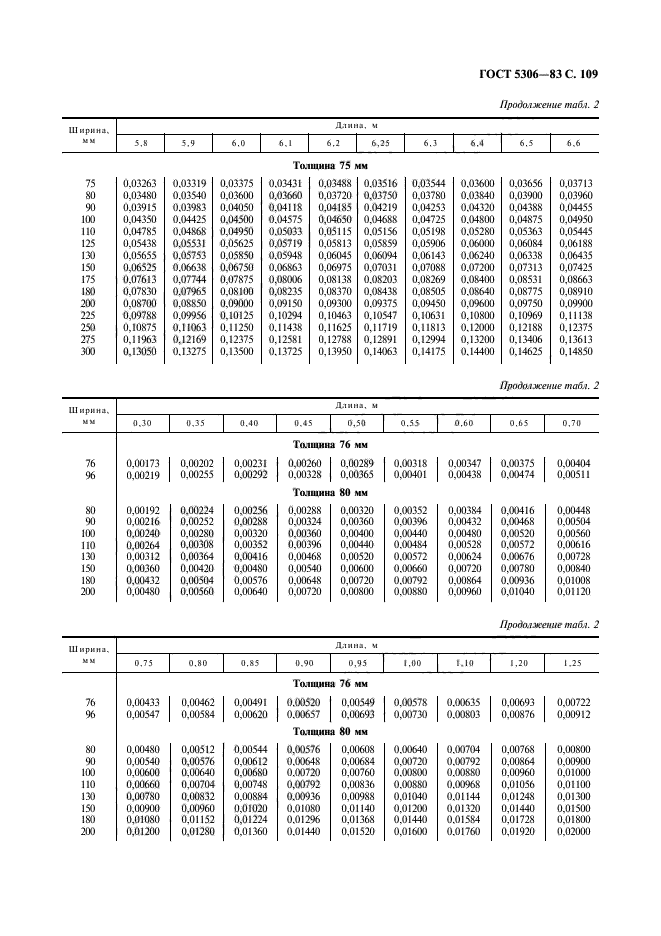 ГОСТ 5306-83