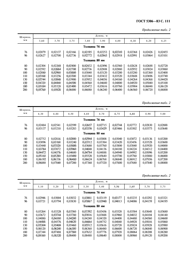 ГОСТ 5306-83