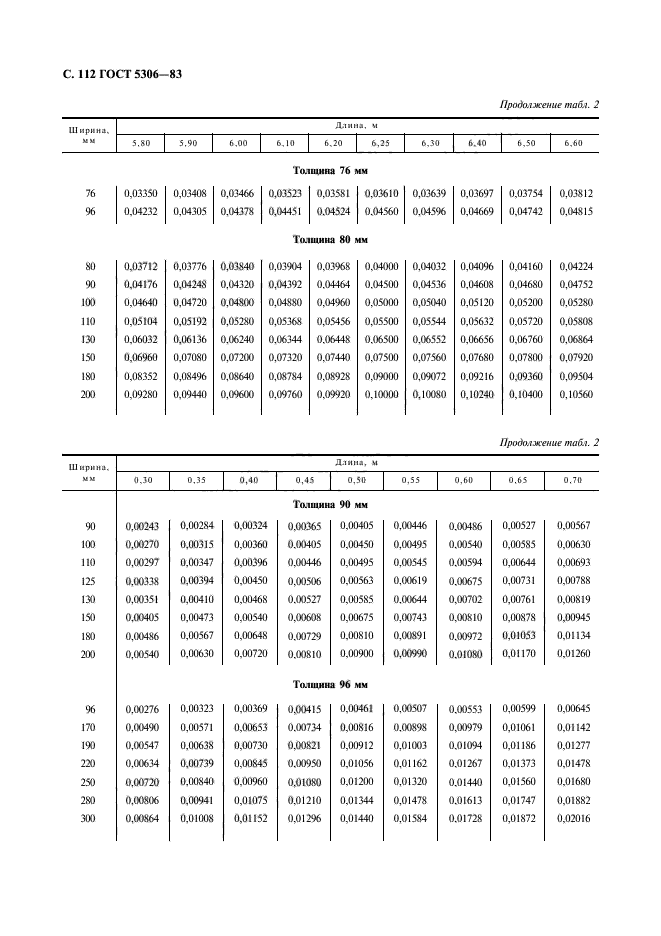 ГОСТ 5306-83