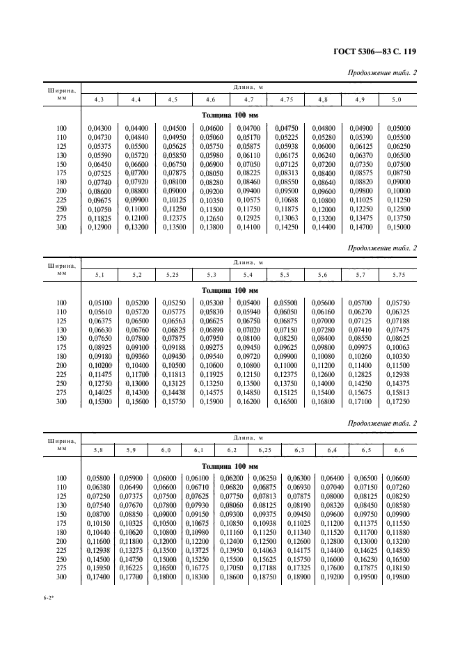 ГОСТ 5306-83