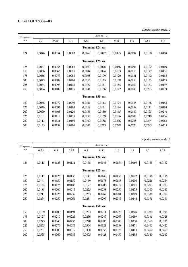 ГОСТ 5306-83